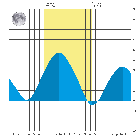 Saybrook Jetty tide chart for Monday, November 27, 2023