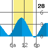 Saybrook Jetty tide chart for Tuesday, November 28, 2023