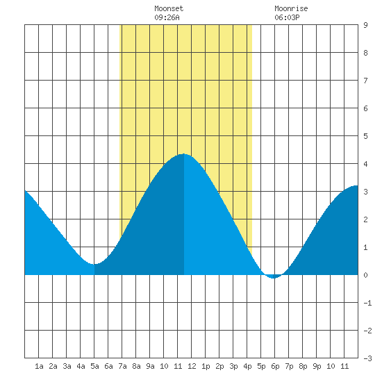 Saybrook Jetty tide chart for Wednesday, November 29, 2023