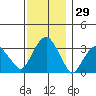 Saybrook Jetty tide chart for Wednesday, November 29, 2023