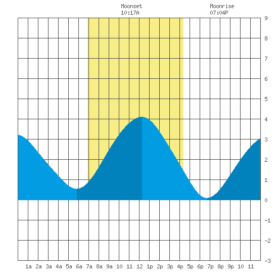 Saybrook Jetty tide chart for Thursday, November 30, 2023