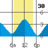 Saybrook Jetty tide chart for Thursday, November 30, 2023