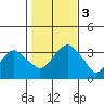 Saybrook Jetty tide chart for Friday, November 3, 2023