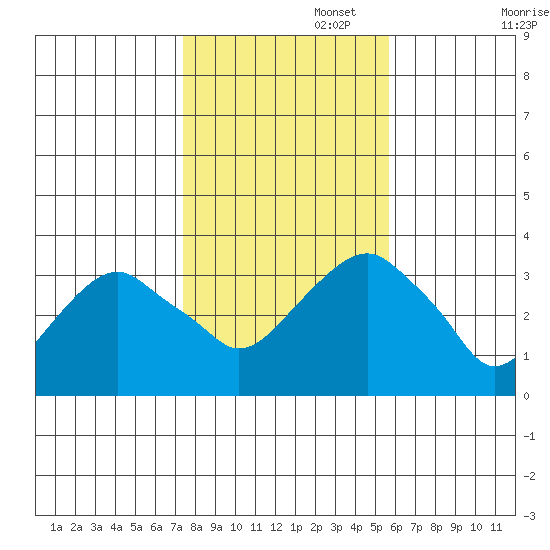 Saybrook Jetty tide chart for Saturday, November 4, 2023