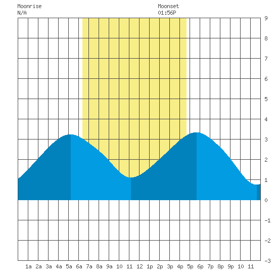 Saybrook Jetty tide chart for Monday, November 6, 2023