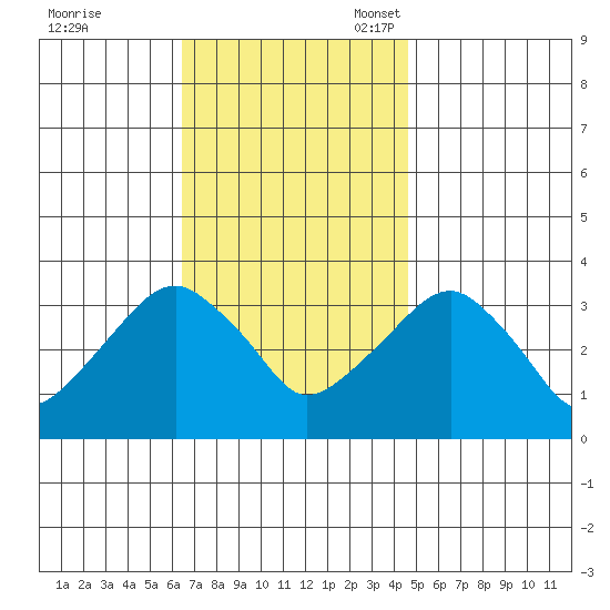 Saybrook Jetty tide chart for Tuesday, November 7, 2023