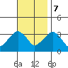 Saybrook Jetty tide chart for Tuesday, November 7, 2023