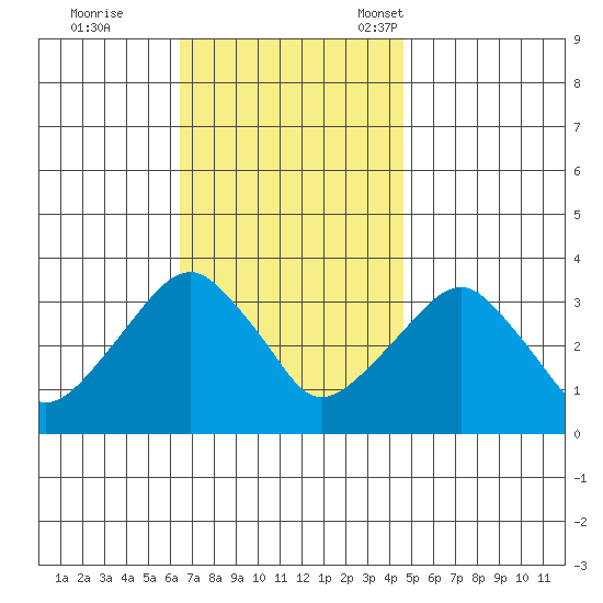 Saybrook Jetty tide chart for Wednesday, November 8, 2023