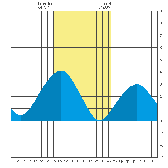 Saybrook Jetty tide chart for Sunday, December 10, 2023