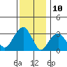 Saybrook Jetty tide chart for Sunday, December 10, 2023