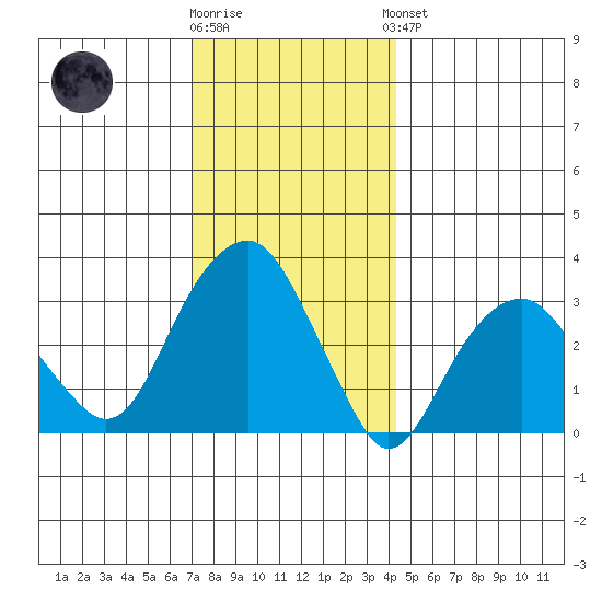 Saybrook Jetty tide chart for Tuesday, December 12, 2023