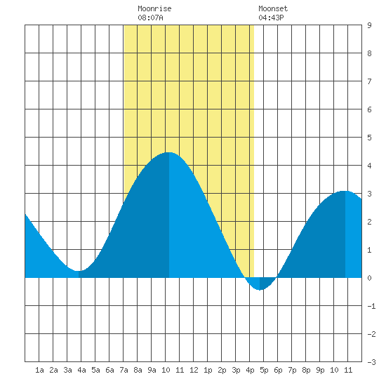 Saybrook Jetty tide chart for Wednesday, December 13, 2023