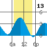 Saybrook Jetty tide chart for Wednesday, December 13, 2023