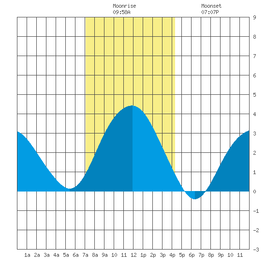 Saybrook Jetty tide chart for Friday, December 15, 2023