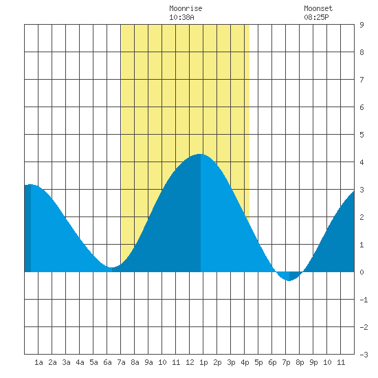Saybrook Jetty tide chart for Saturday, December 16, 2023