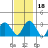 Saybrook Jetty tide chart for Monday, December 18, 2023