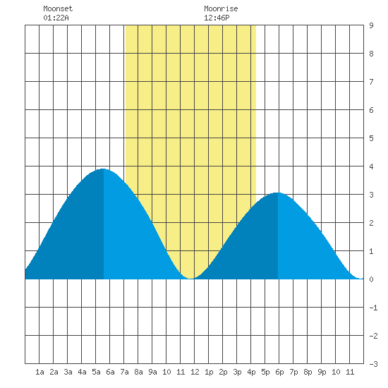 Saybrook Jetty tide chart for Thursday, December 21, 2023