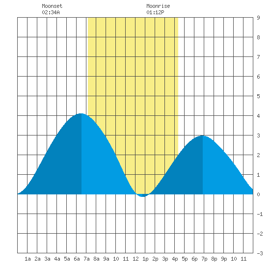 Saybrook Jetty tide chart for Friday, December 22, 2023