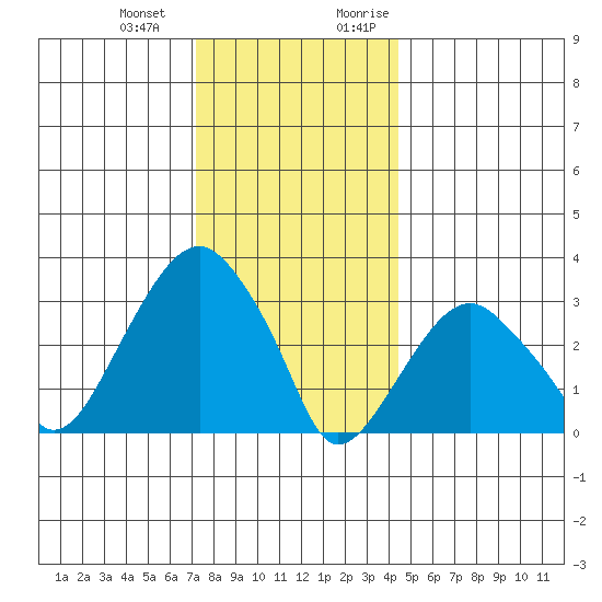 Saybrook Jetty tide chart for Saturday, December 23, 2023