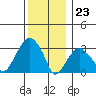 Saybrook Jetty tide chart for Saturday, December 23, 2023