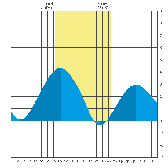 Saybrook Jetty tide chart for Sunday, December 24, 2023