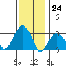 Saybrook Jetty tide chart for Sunday, December 24, 2023
