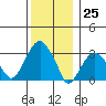 Saybrook Jetty tide chart for Monday, December 25, 2023