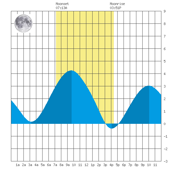 Saybrook Jetty tide chart for Tuesday, December 26, 2023
