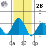 Saybrook Jetty tide chart for Tuesday, December 26, 2023