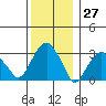 Saybrook Jetty tide chart for Wednesday, December 27, 2023