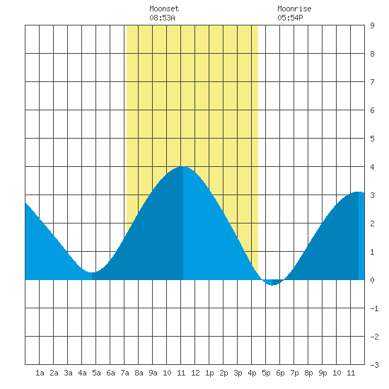Saybrook Jetty tide chart for Thursday, December 28, 2023