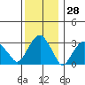 Saybrook Jetty tide chart for Thursday, December 28, 2023