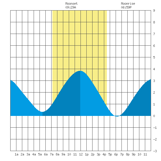 Saybrook Jetty tide chart for Friday, December 29, 2023