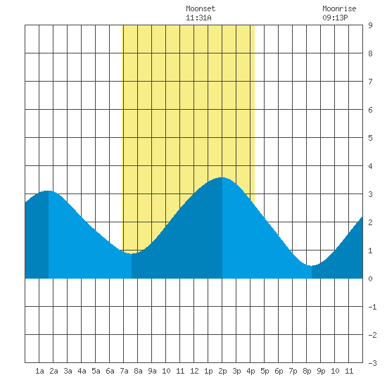 Saybrook Jetty tide chart for Saturday, December 2, 2023