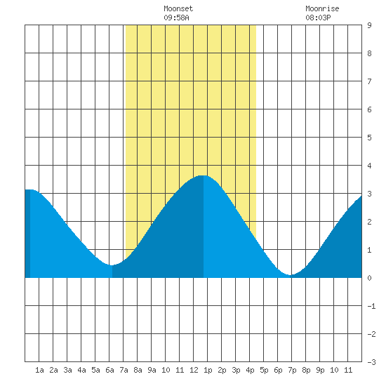 Saybrook Jetty tide chart for Saturday, December 30, 2023