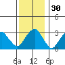 Saybrook Jetty tide chart for Saturday, December 30, 2023