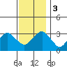 Saybrook Jetty tide chart for Sunday, December 3, 2023