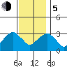Saybrook Jetty tide chart for Tuesday, December 5, 2023