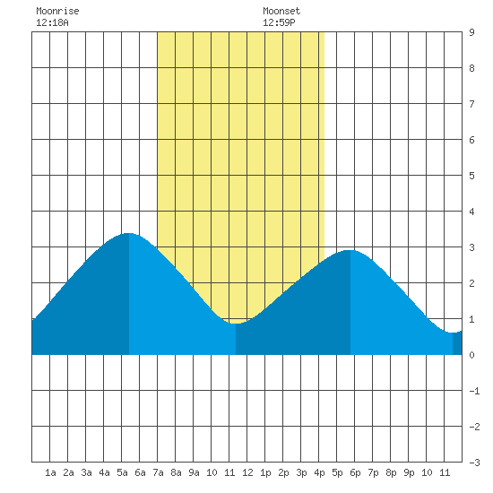 Saybrook Jetty tide chart for Wednesday, December 6, 2023