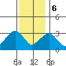 Saybrook Jetty tide chart for Wednesday, December 6, 2023