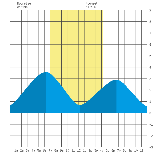 Saybrook Jetty tide chart for Thursday, December 7, 2023