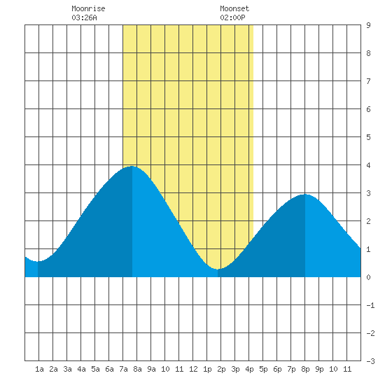 Saybrook Jetty tide chart for Saturday, December 9, 2023