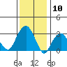 Saybrook Jetty tide chart for Wednesday, January 10, 2024