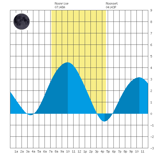 Saybrook Jetty tide chart for Thursday, January 11, 2024