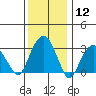 Saybrook Jetty tide chart for Friday, January 12, 2024