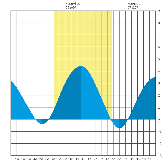 Saybrook Jetty tide chart for Saturday, January 13, 2024