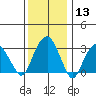 Saybrook Jetty tide chart for Saturday, January 13, 2024