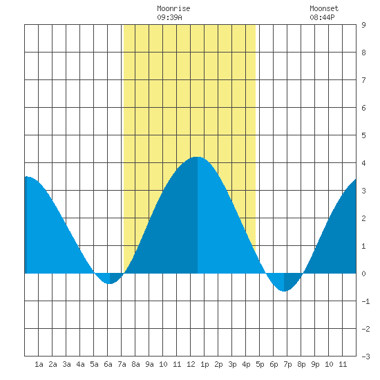 Saybrook Jetty tide chart for Sunday, January 14, 2024