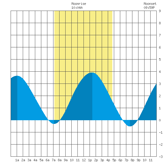 Saybrook Jetty tide chart for Monday, January 15, 2024