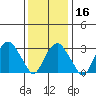 Saybrook Jetty tide chart for Tuesday, January 16, 2024
